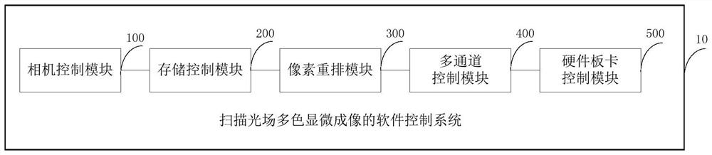 Software control system and method for scanning light field multicolor microscopic imaging