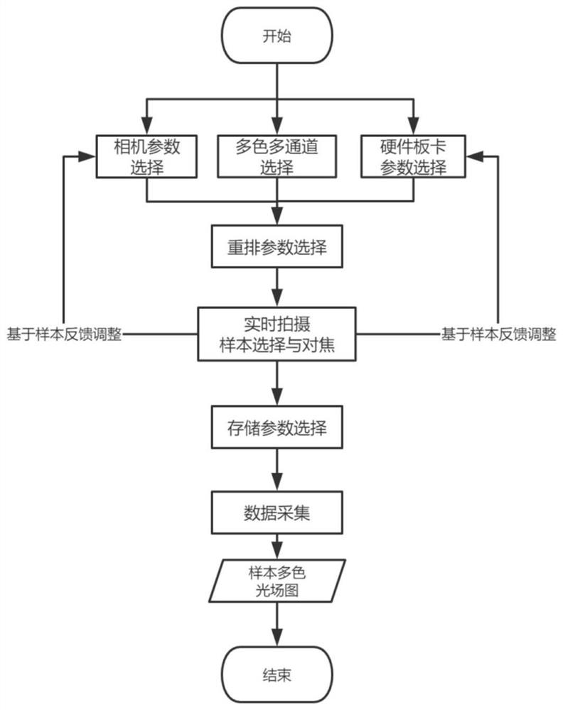 Software control system and method for scanning light field multicolor microscopic imaging