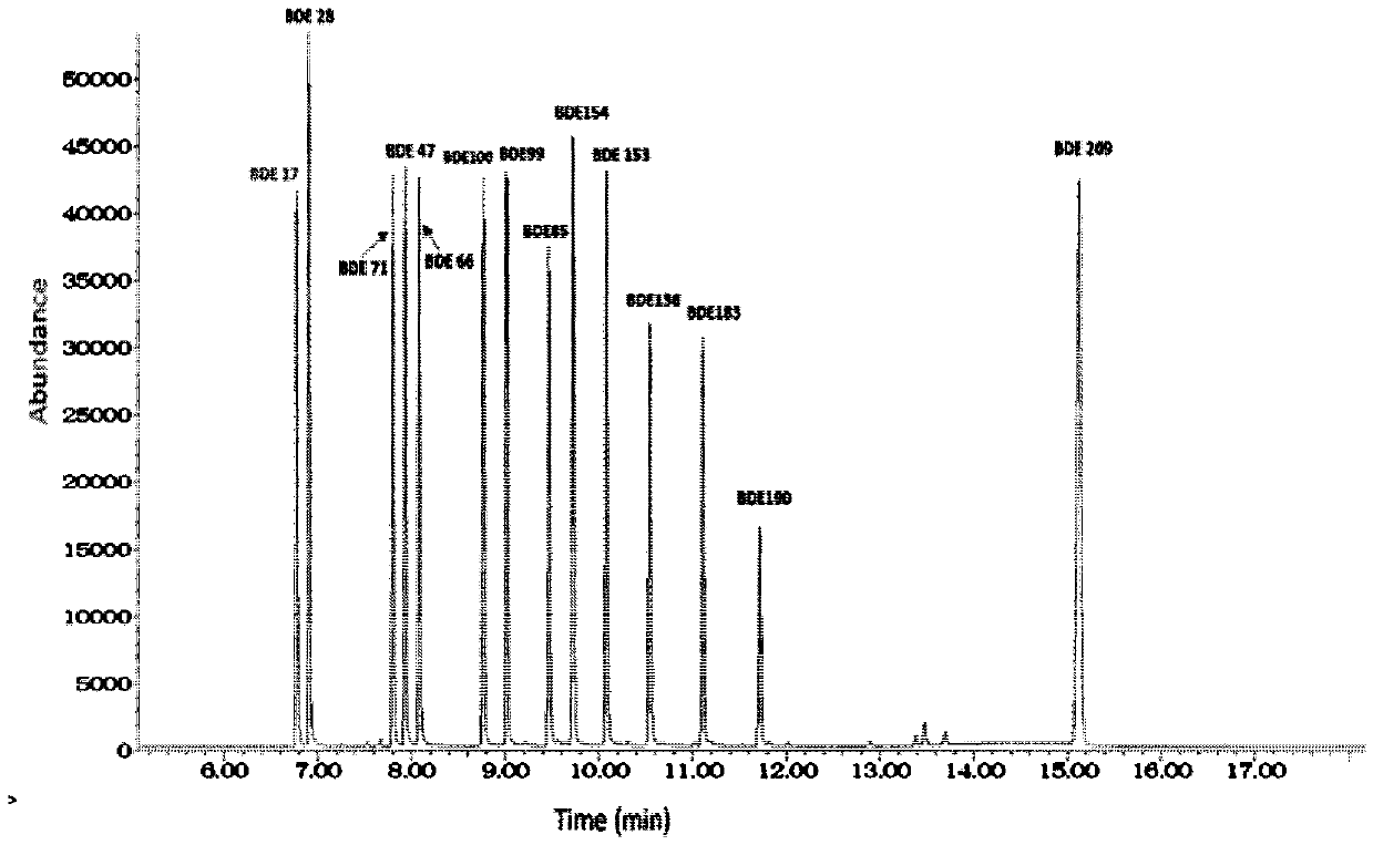 Method for detecting polybrominated diphenyl ether content in sludge composting sample by using accelerated solvent extraction online purification method