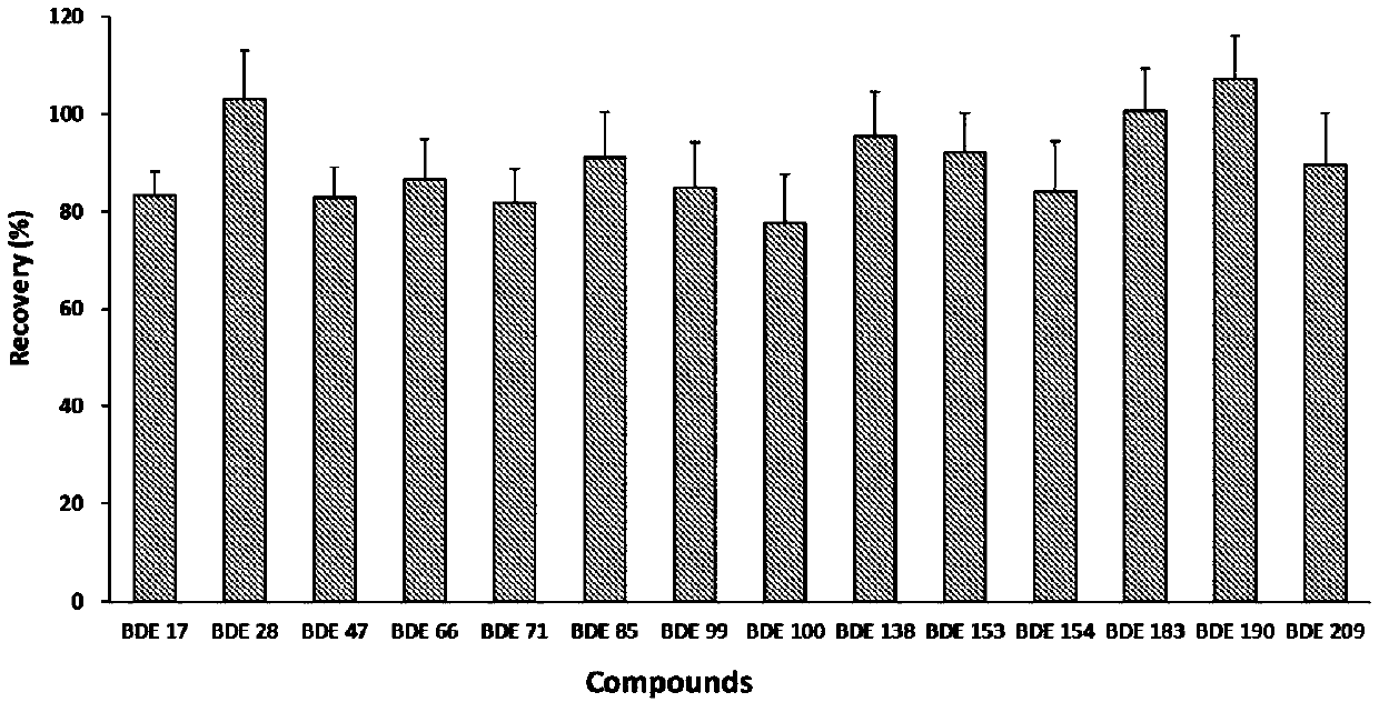 Method for detecting polybrominated diphenyl ether content in sludge composting sample by using accelerated solvent extraction online purification method