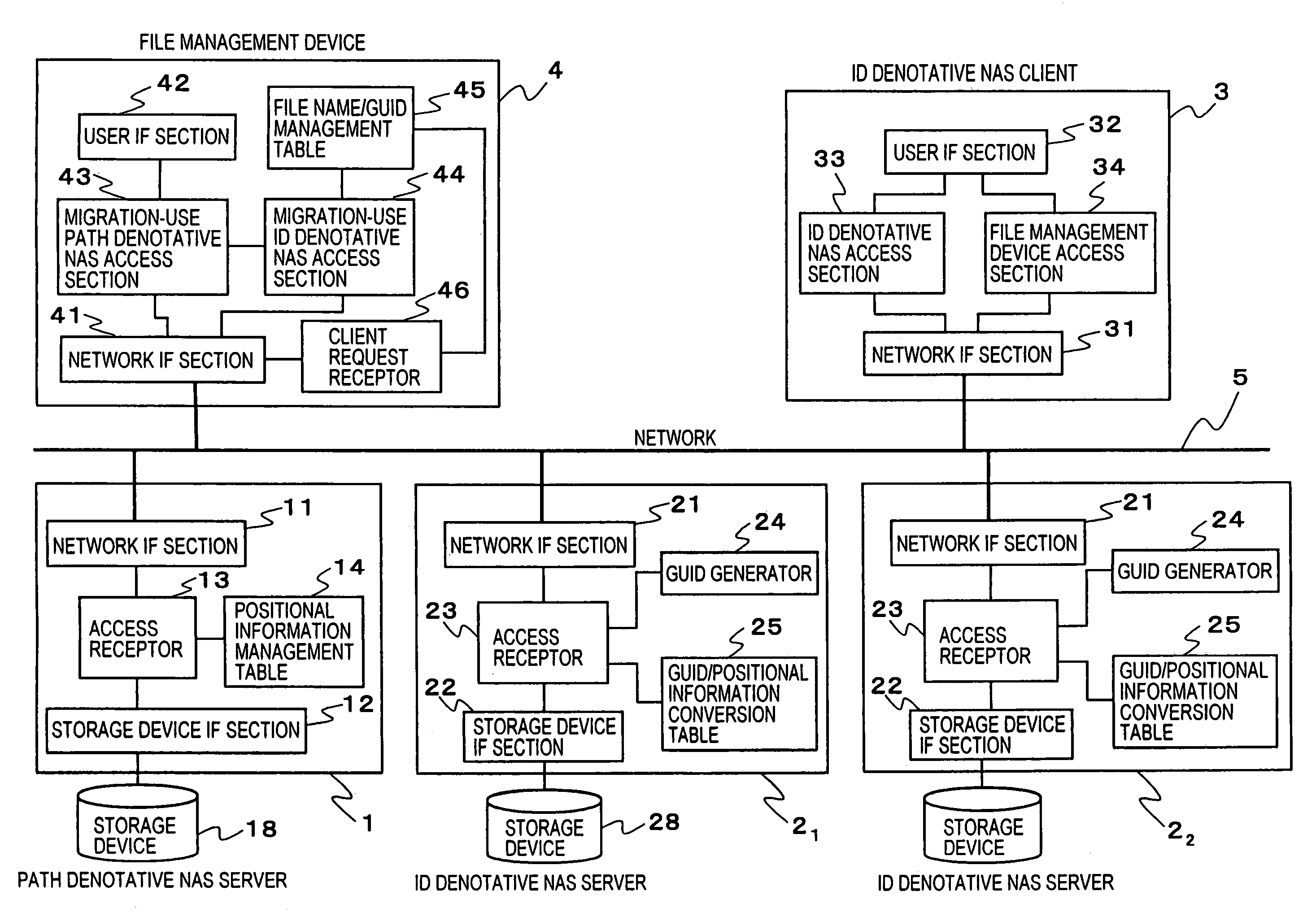 File storage service system, file management device, file management method, ID denotative NAS server and file reading method