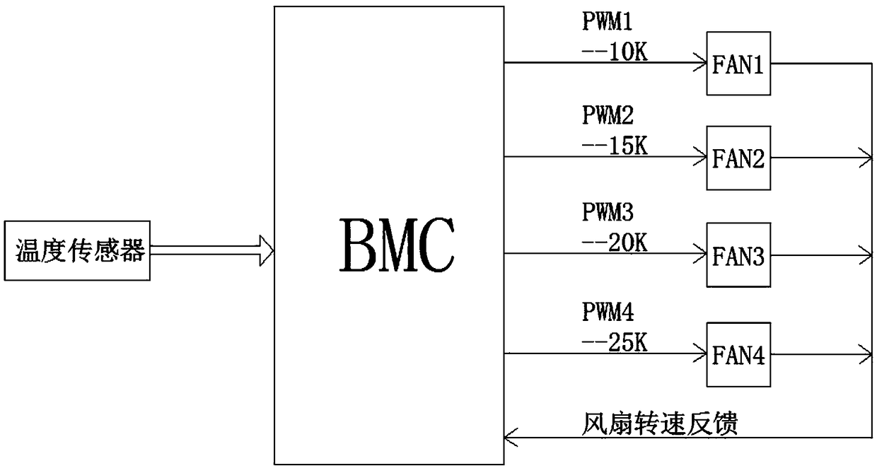 Server fan speed control method and device