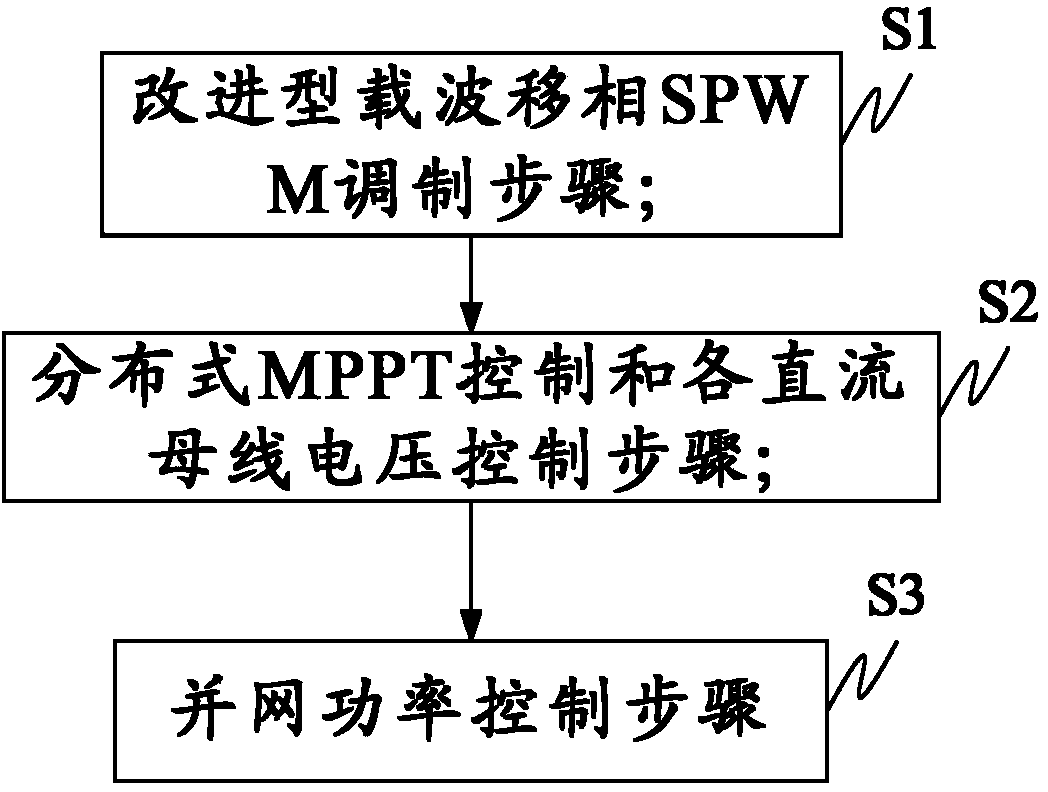 Control method of quasi-Z source cascade multi-level single-phase photovoltaic grid generation system