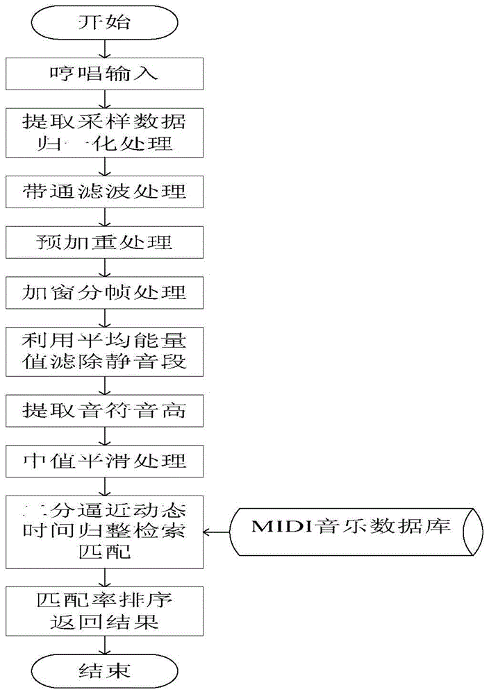 A Music Humming Retrieval Method Based on Binary Approximation and Dynamic Time Rounding Matching