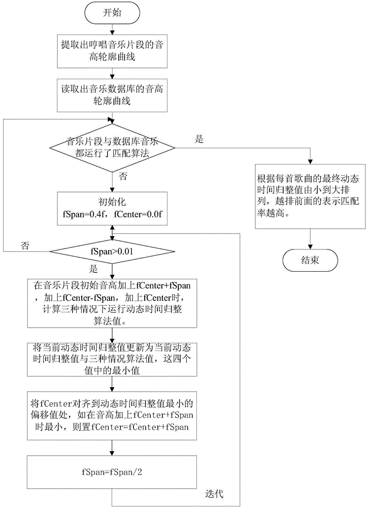 A Music Humming Retrieval Method Based on Binary Approximation and Dynamic Time Rounding Matching