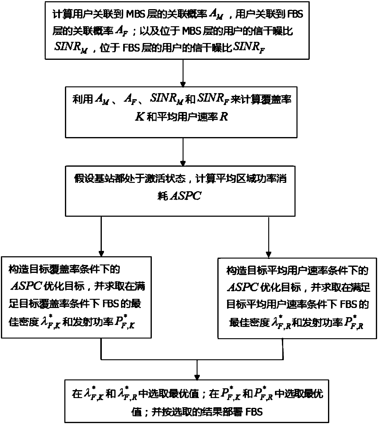 Deployment method of dense heterogeneous cellular network