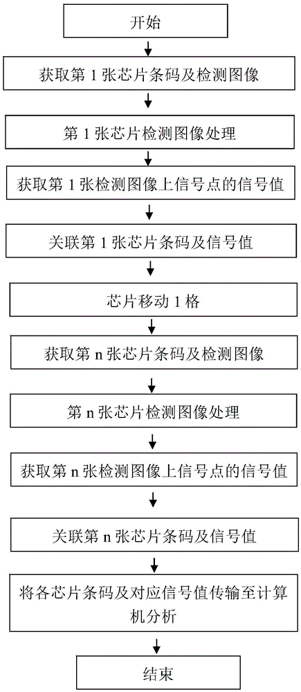 Method and device of continuously automatically reading transmission signals of multiple biochips