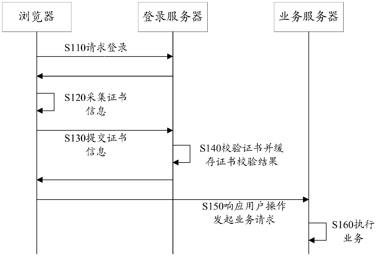 Method and device for digital certificate processing and verification