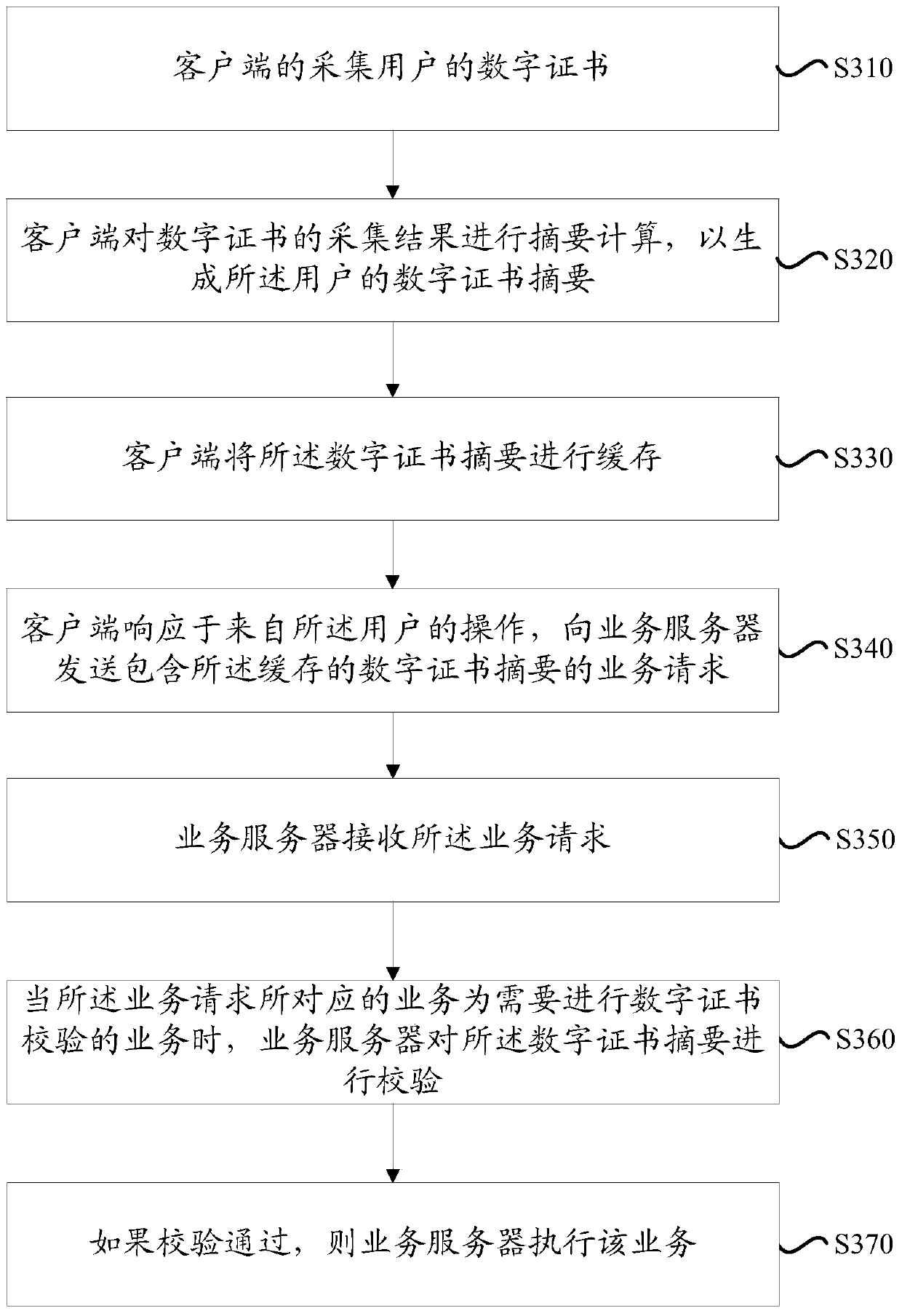 Method and device for digital certificate processing and verification