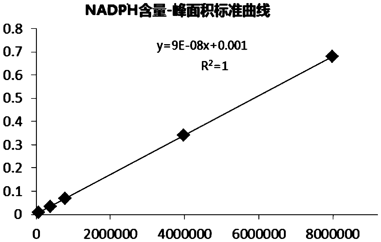 Glucose dehydrogenase enzyme activity accurate qualitative and quantitative method