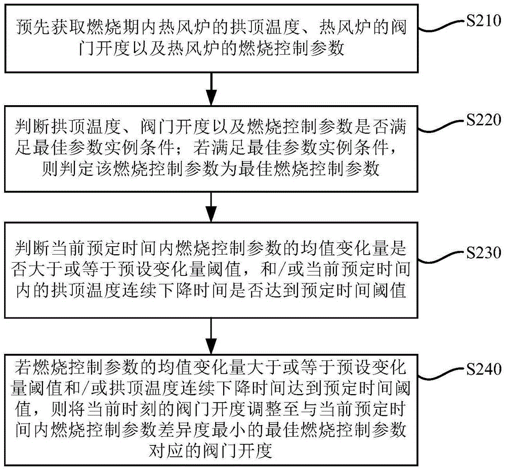 Hot blast stove combustion control method and system