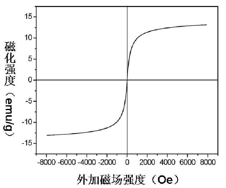 Preparation method of magnetic fluorescence dual-function silicon oxide hollow microspheres