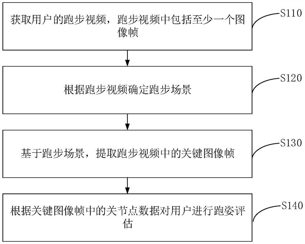 A running posture assessment method, device, equipment and storage medium