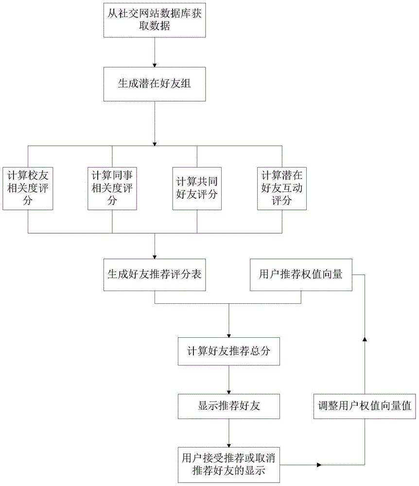 Personalized recommendation method and system for friends and applications