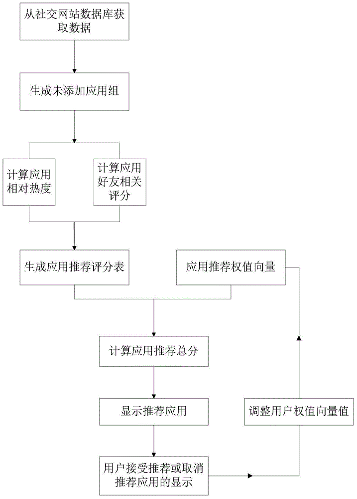 Personalized recommendation method and system for friends and applications