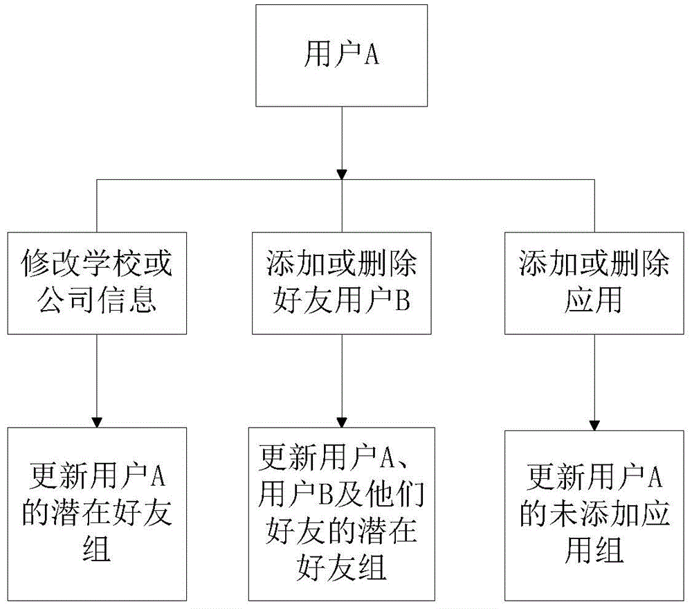 Personalized recommendation method and system for friends and applications