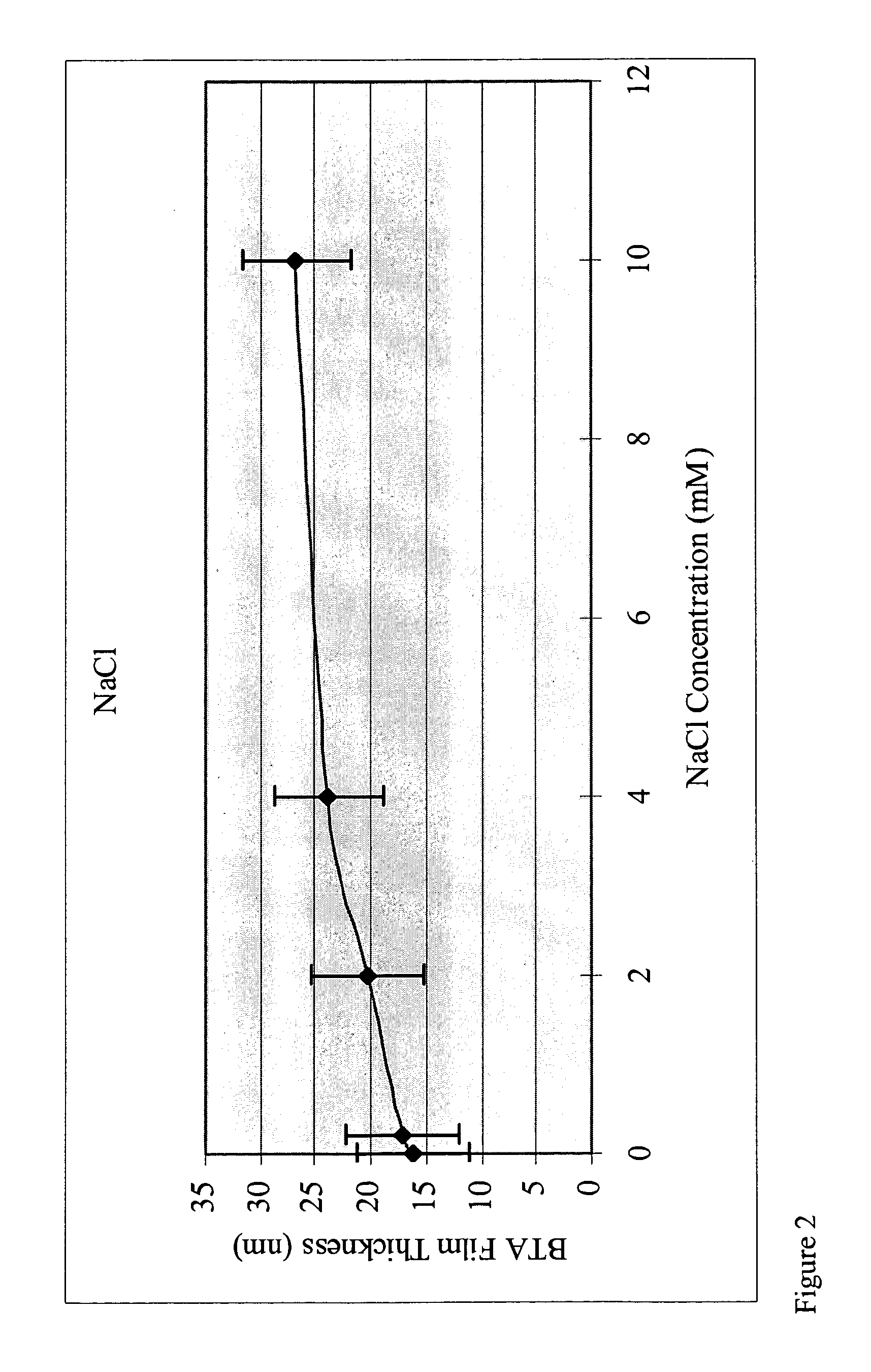 Controlling passivating film properties using colloidal particles, polyelectrolytes, and ionic additives for copper chemical mechanical planarization