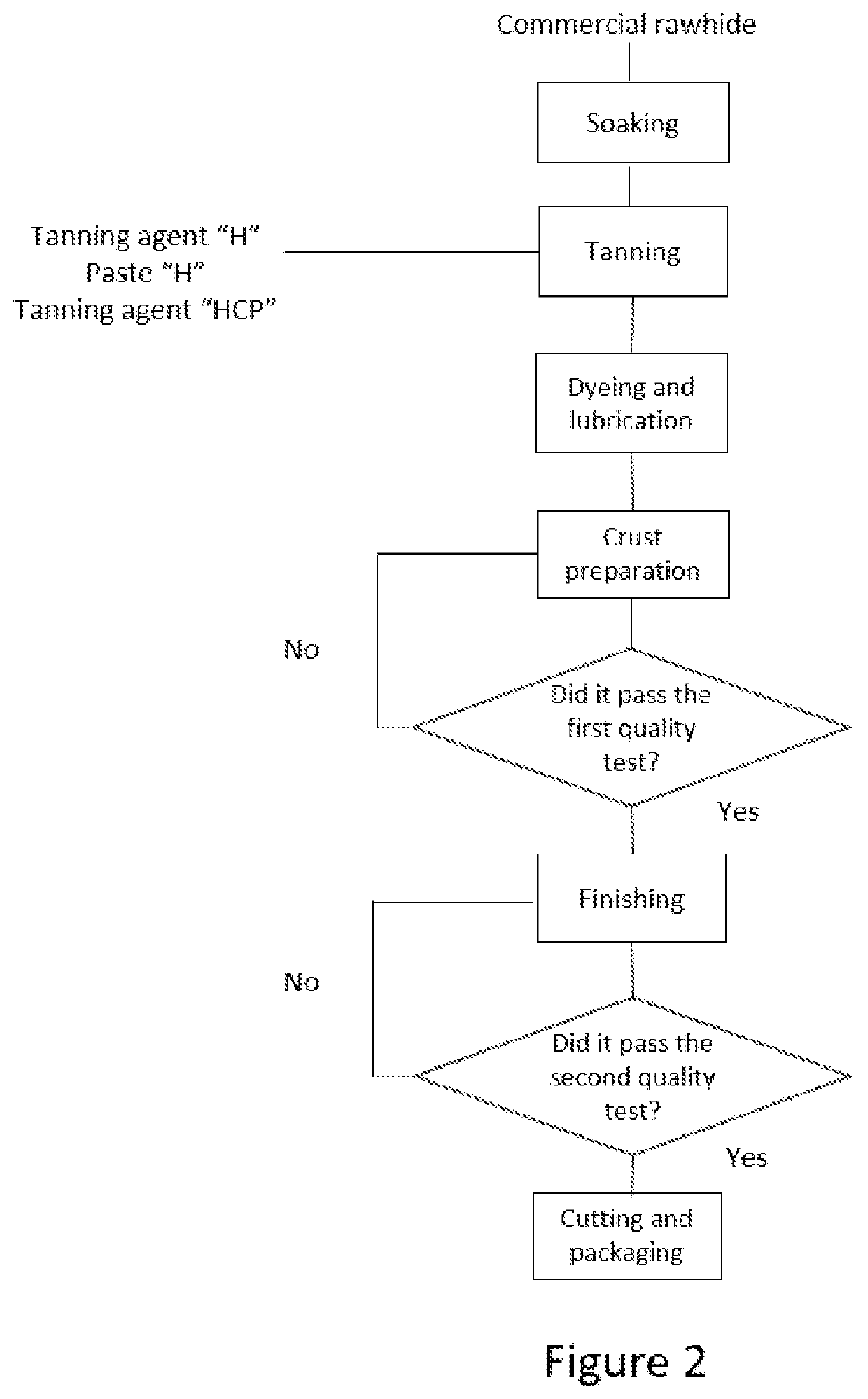 Method for producing sustainable leather using by-products from parts of all varieties and species of the genus persea plant including among them both the american species and the hass variety as well