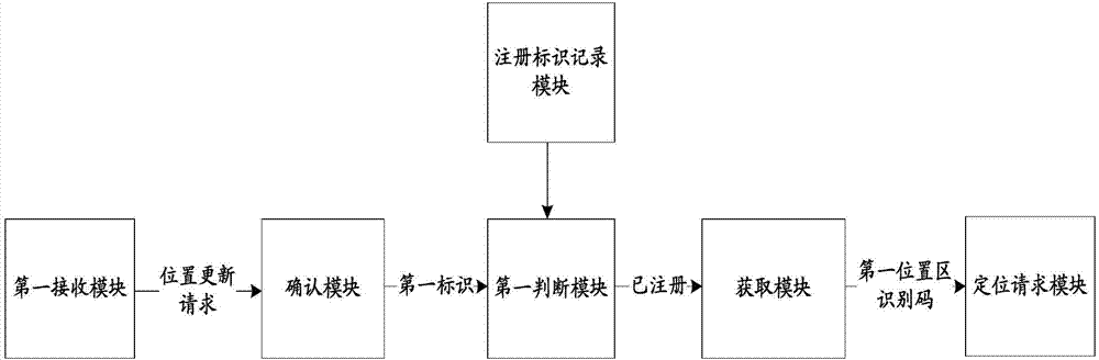 A network side device, a positioning server, a mobile terminal and a positioning method