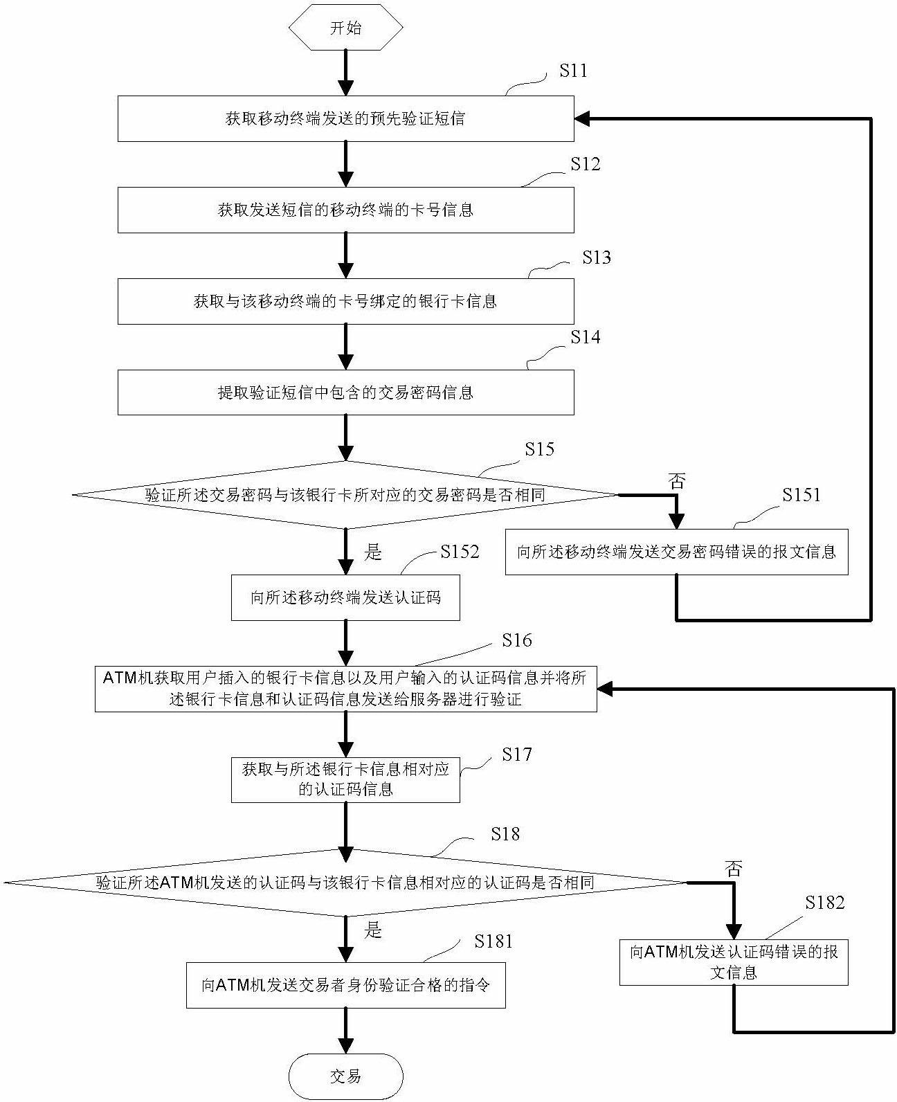 Method and system for verifying trader identity on ATM (Automatic Teller Machine)