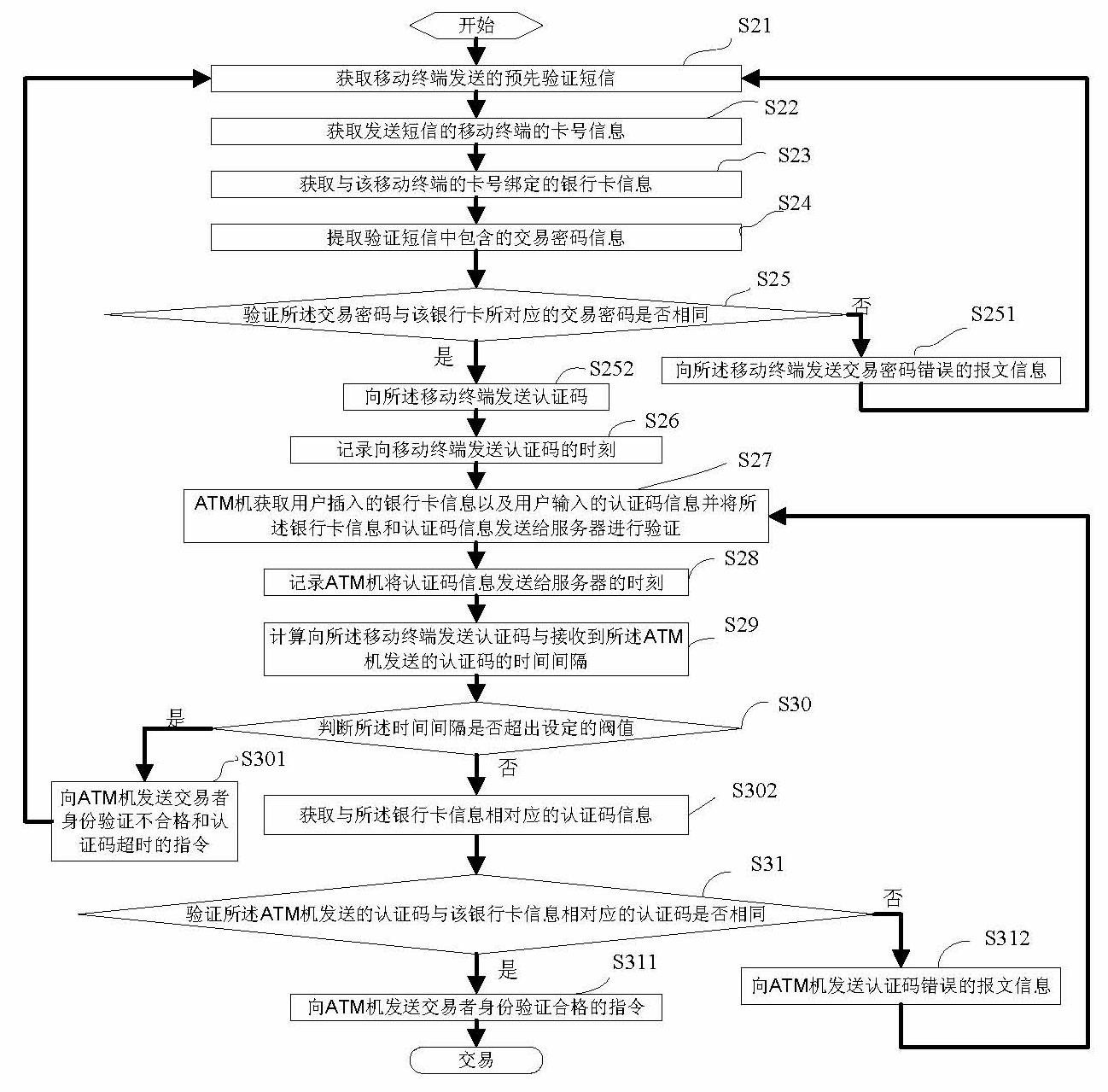 Method and system for verifying trader identity on ATM (Automatic Teller Machine)