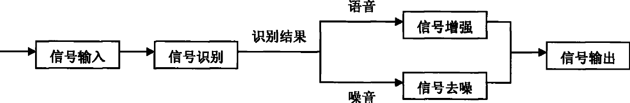 Voice denoising method based on audio recognition