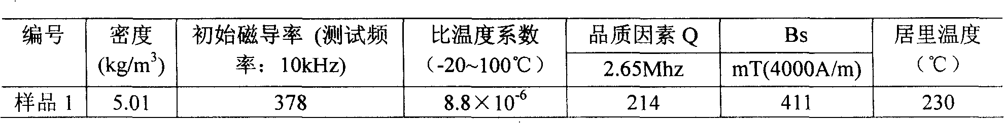 Nickel-zinc-ferrite material used for high-frequency non-polar lamp power coupler and preparation method thereof