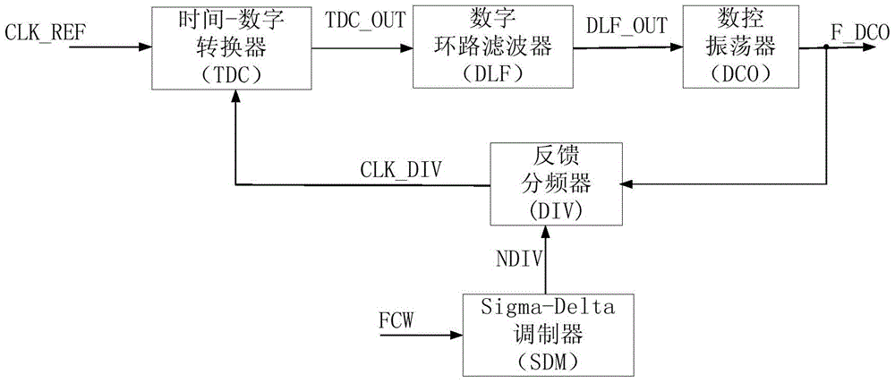 Digital fractional frequency division phase-locked loop control method and phase-locked loop