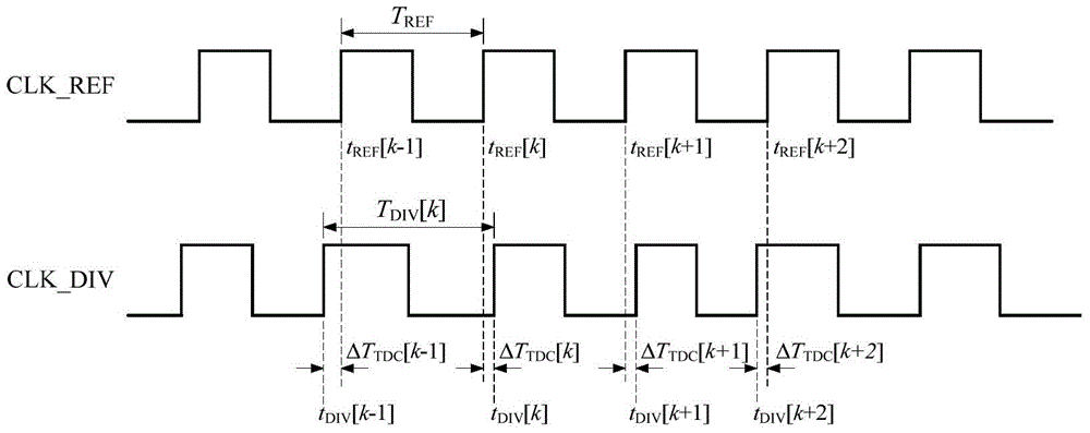 Digital fractional frequency division phase-locked loop control method and phase-locked loop