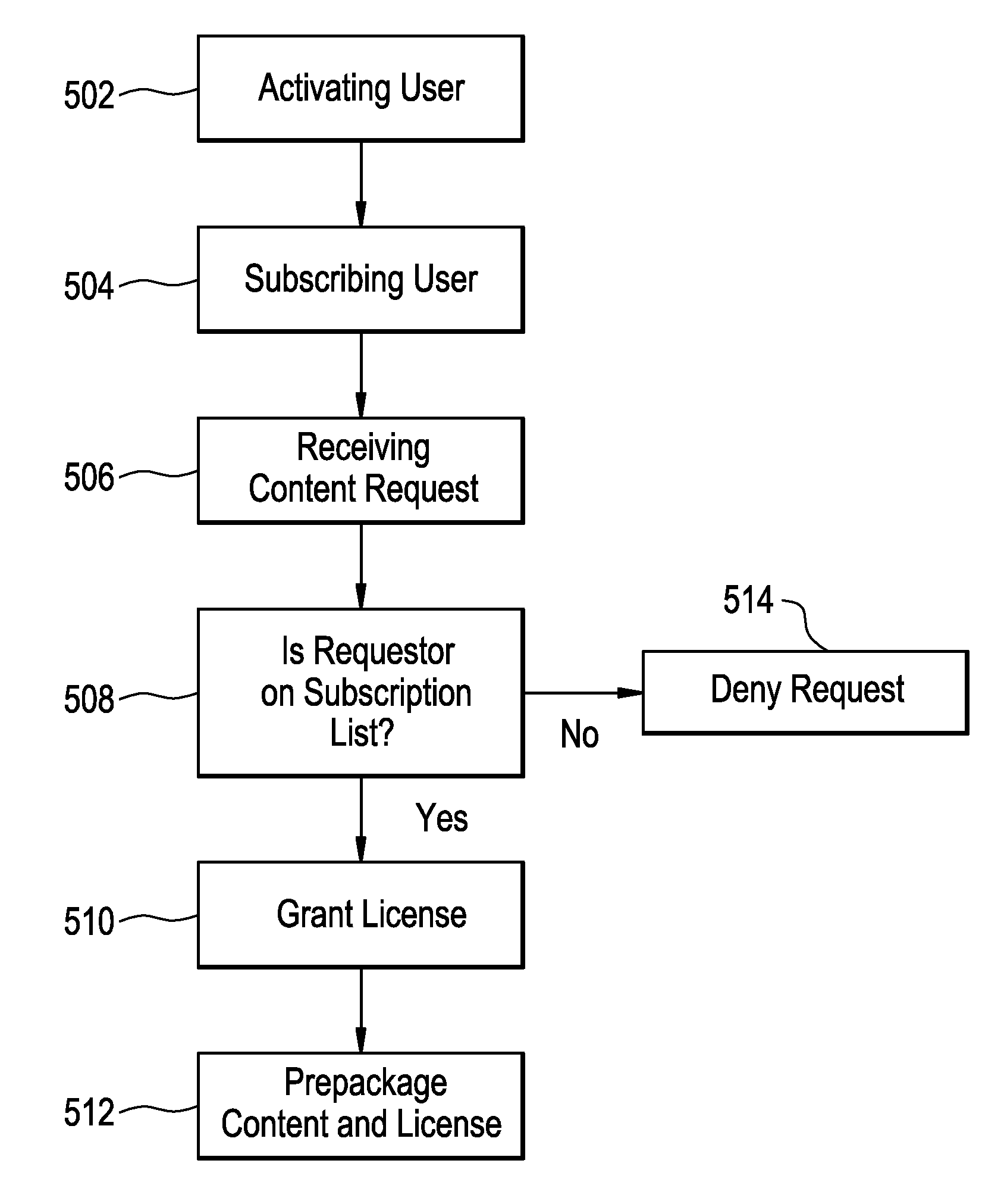 Method and system for subscription digital rights management