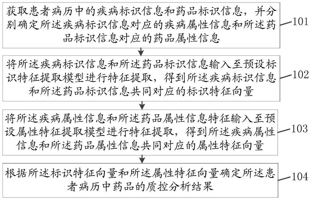 Medicine quality control analysis method and device based on machine learning, equipment and medium