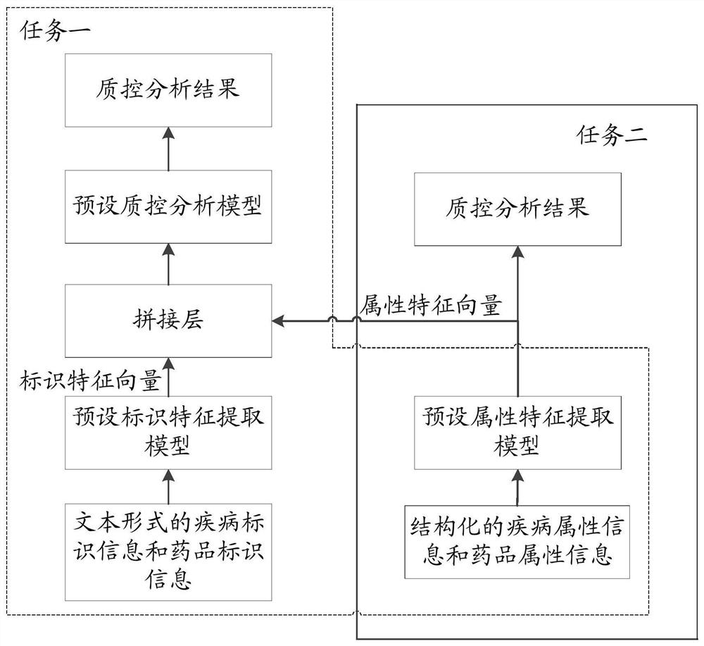 Medicine quality control analysis method and device based on machine learning, equipment and medium