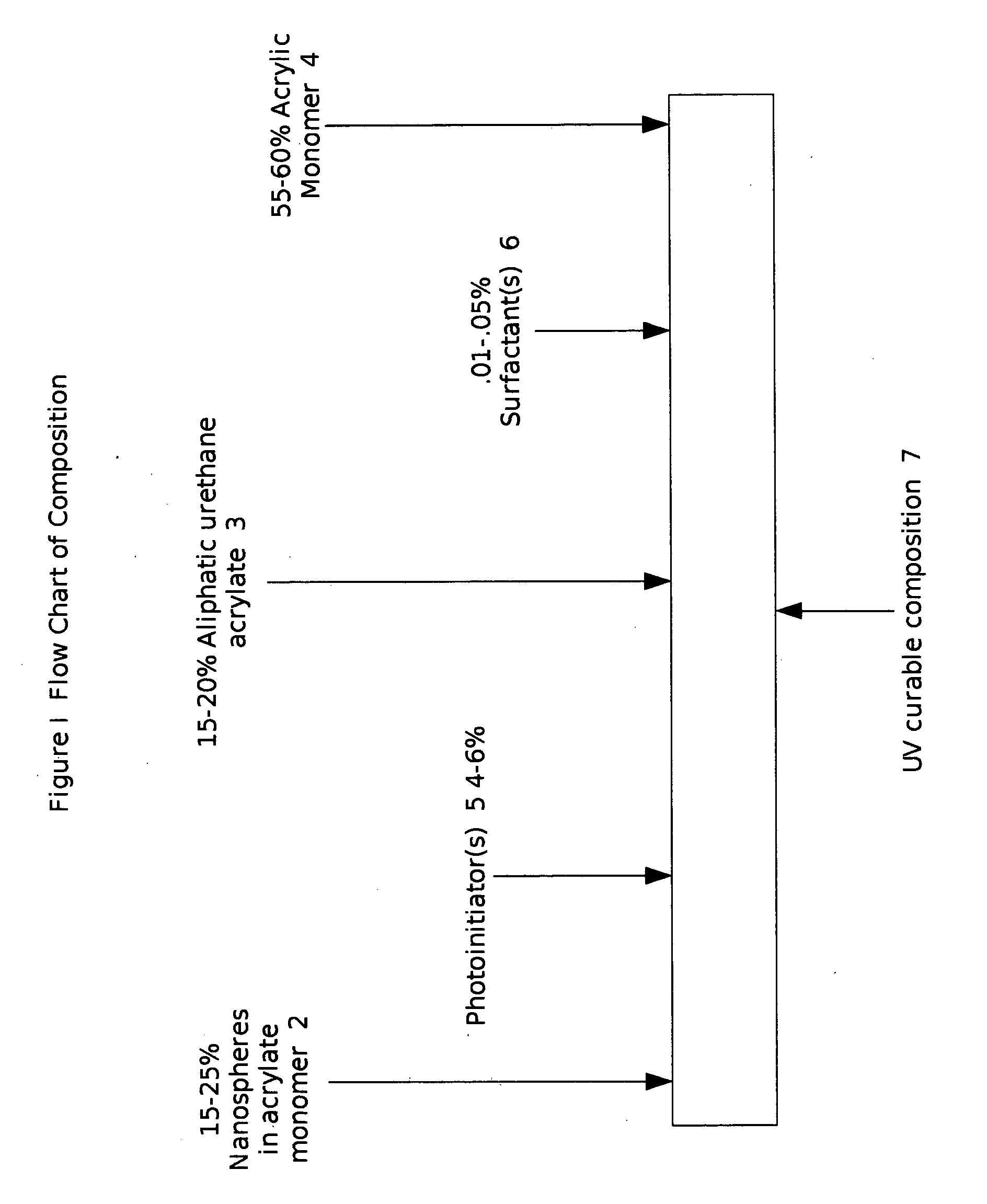 Composition of matter comprising UV curable materials incorporating nanotechnology for the coating of fiberglass