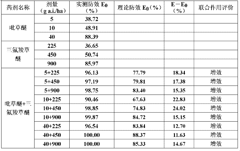 Weeding combination containing pyraflufen-ethyl and diphenyl ether compound