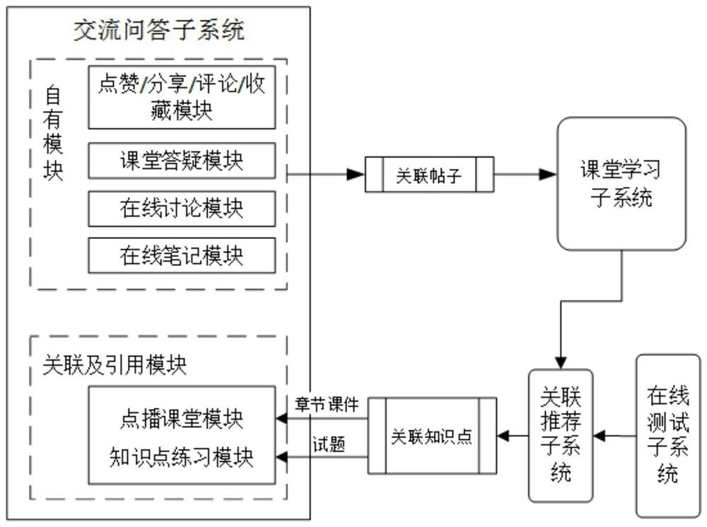 Learning, questioning and testing closed-loop online learning system based on knowledge points