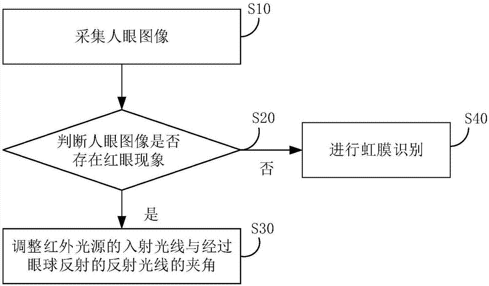 Iris recognition method and mobile terminal