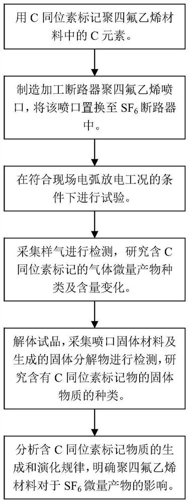 Method for researching influence degree of nozzle material on arc discharge decomposition product of sulfur hexafluoride circuit breaker