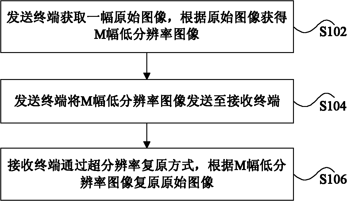 Image transmission method and system