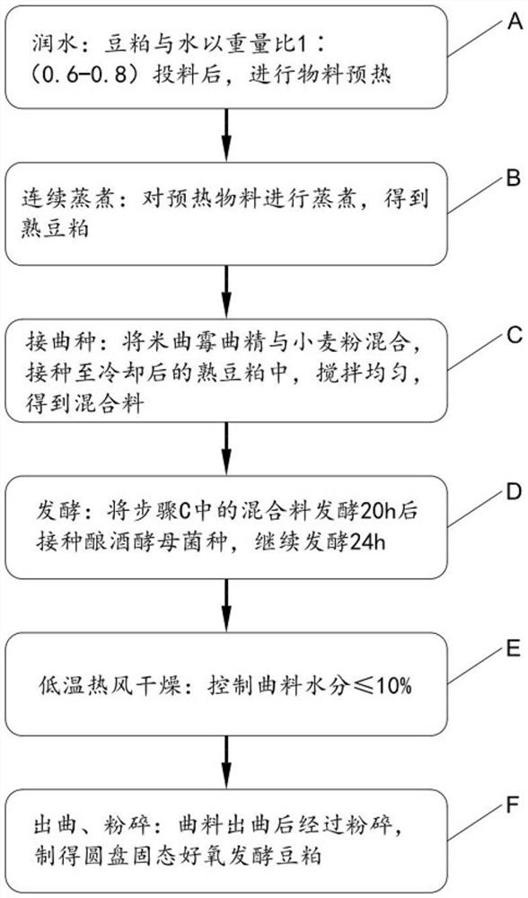 Disc solid aerobic fermentation soybean meal and preparation method and application thereof