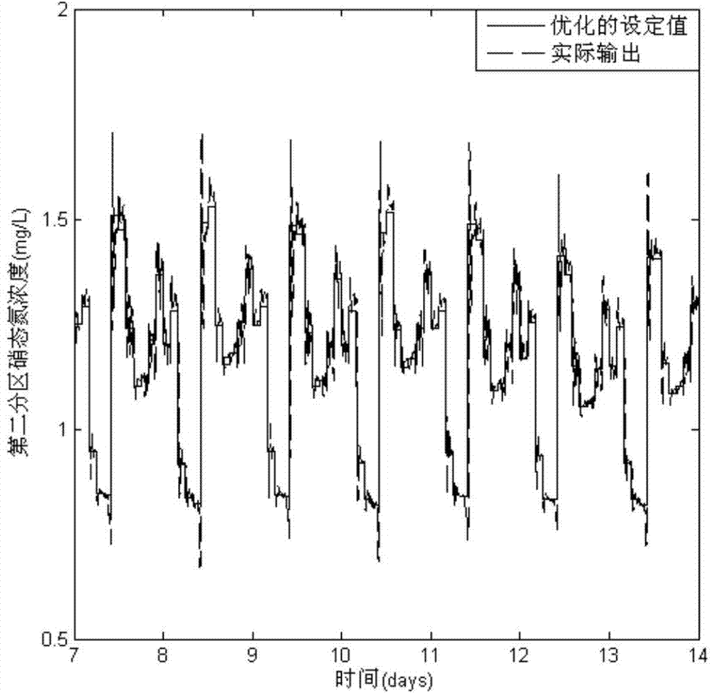 Neural network based sewage disposal process optimal control method