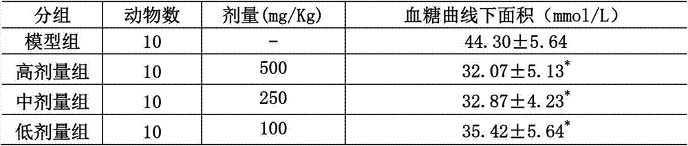 Traditional Chinese medicine diet formulated food suitable for diabetics and application thereof