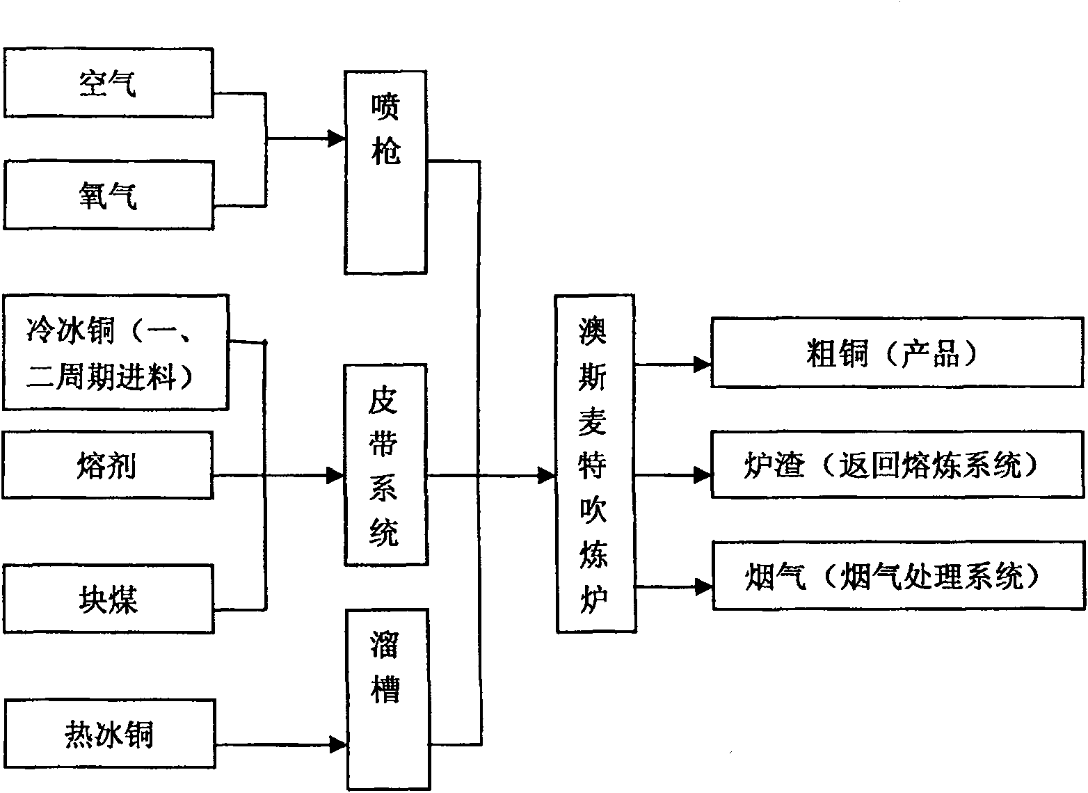 Oxygen-enriched air refining method for copper by using converting furnace