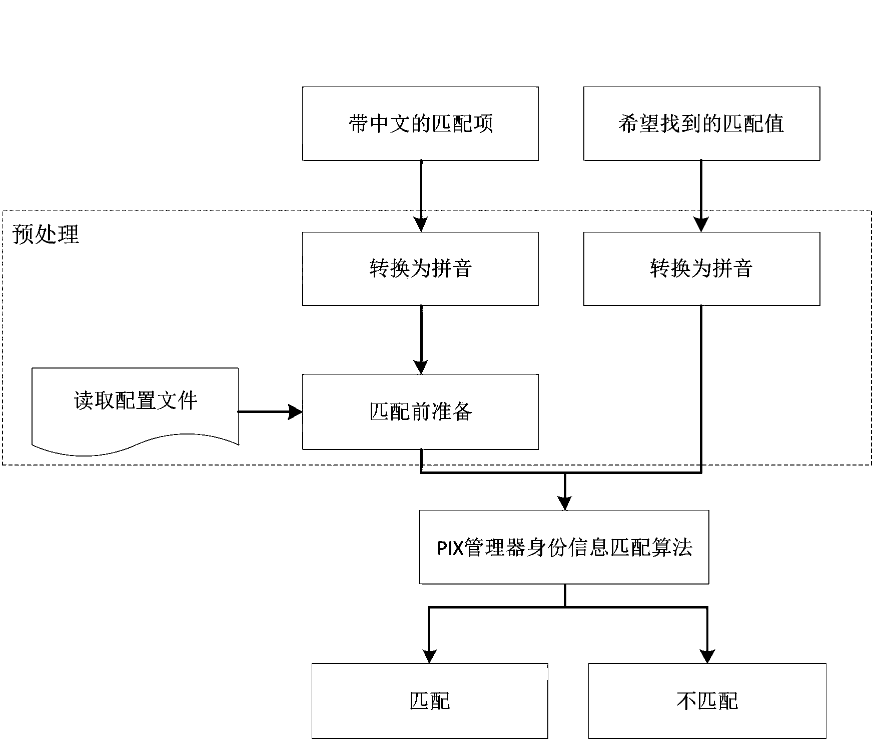 Chinese natural language information matching method based on IHE PIX (Integration Healthcare Enterprise Patient Identifier Cross-referencing) standards