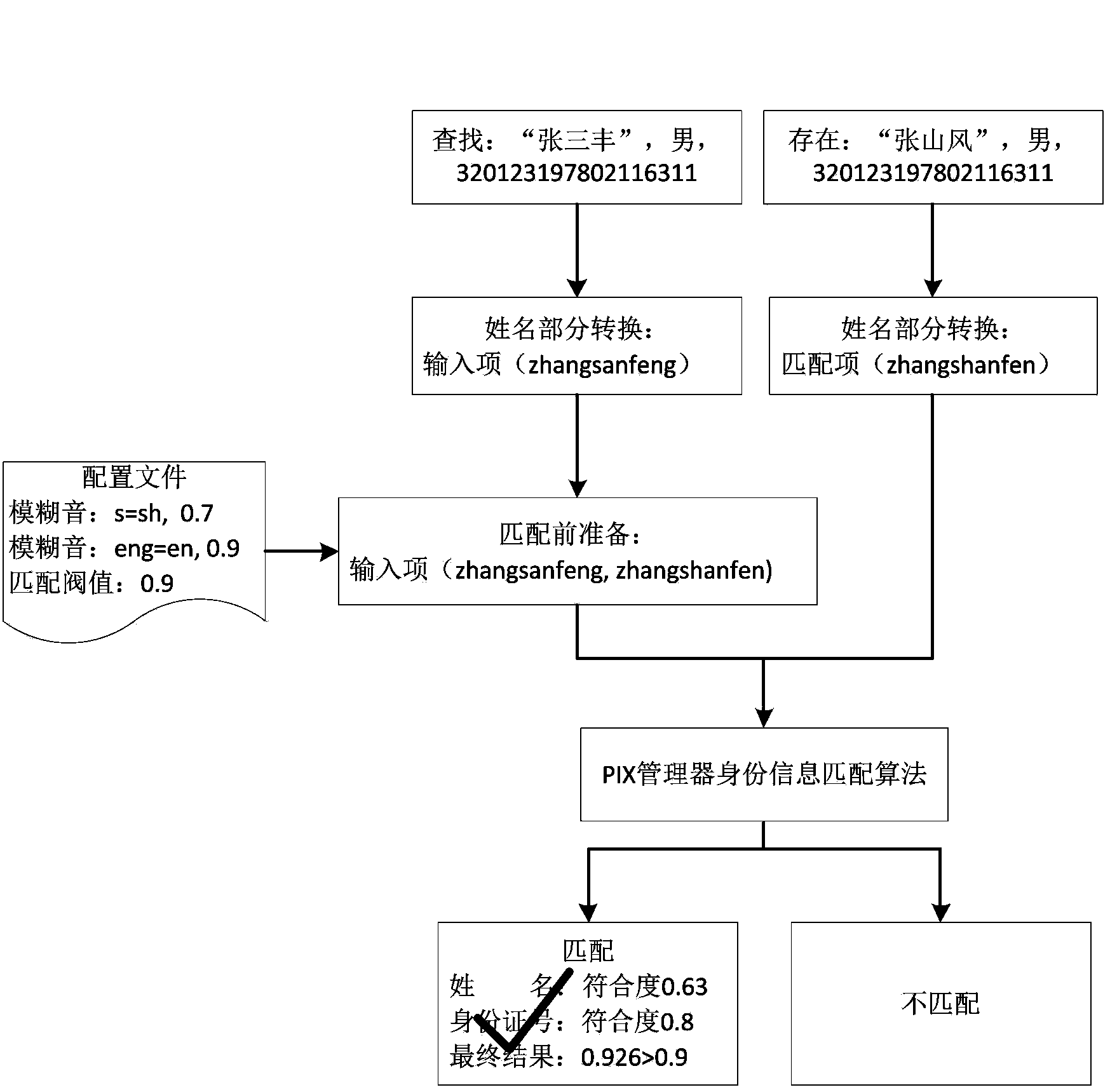 Chinese natural language information matching method based on IHE PIX (Integration Healthcare Enterprise Patient Identifier Cross-referencing) standards