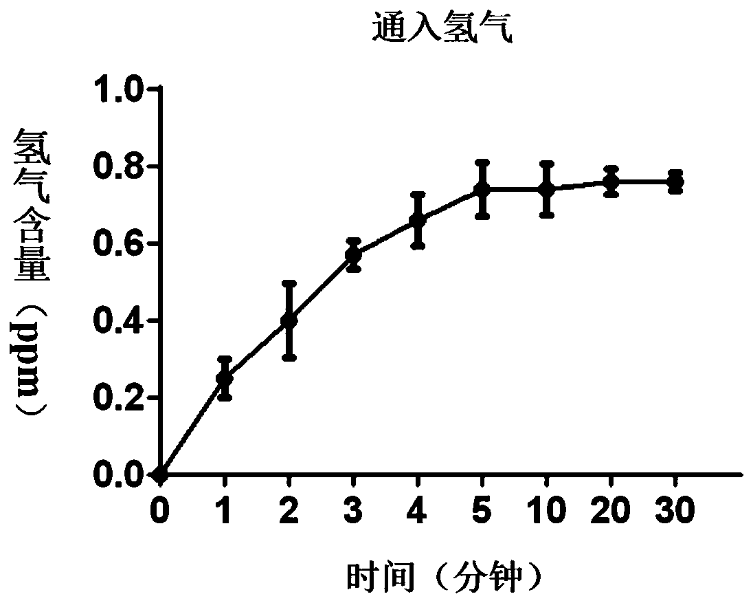 Composition for treating the bladder cancer and application of hydrogen physiological saline