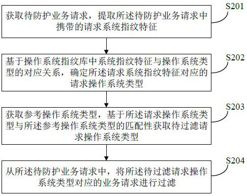 Protection method, device, system and computer equipment for service request