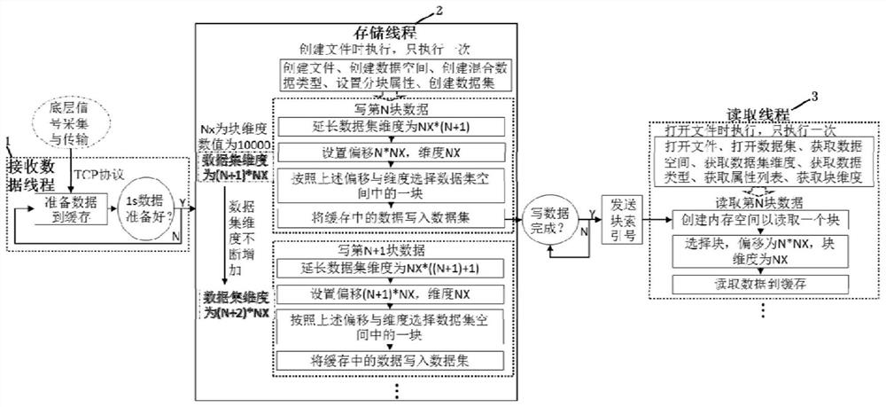 A block data storage and reading method based on hdf5