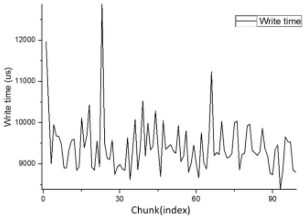 A block data storage and reading method based on hdf5