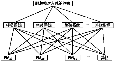 A method for evaluating the hazards of particulate matter emissions from diesel engines