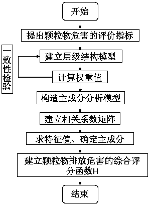 A method for evaluating the hazards of particulate matter emissions from diesel engines